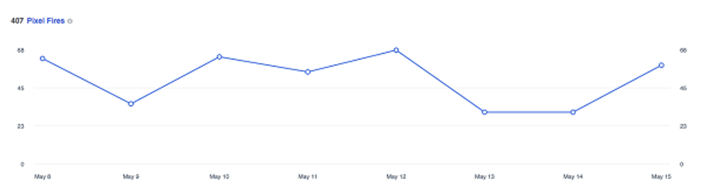Gráfico de análise do Facebook pixel