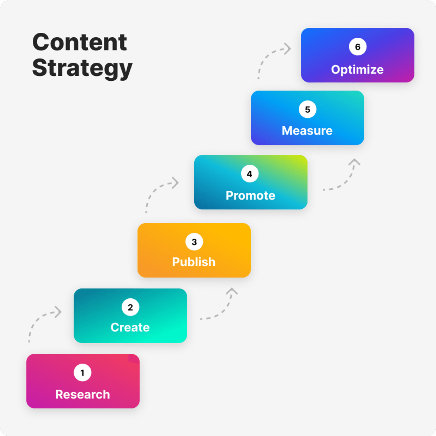 Six-step content strategy process: Research, Create, Publish, Promote, Measure, Optimize.