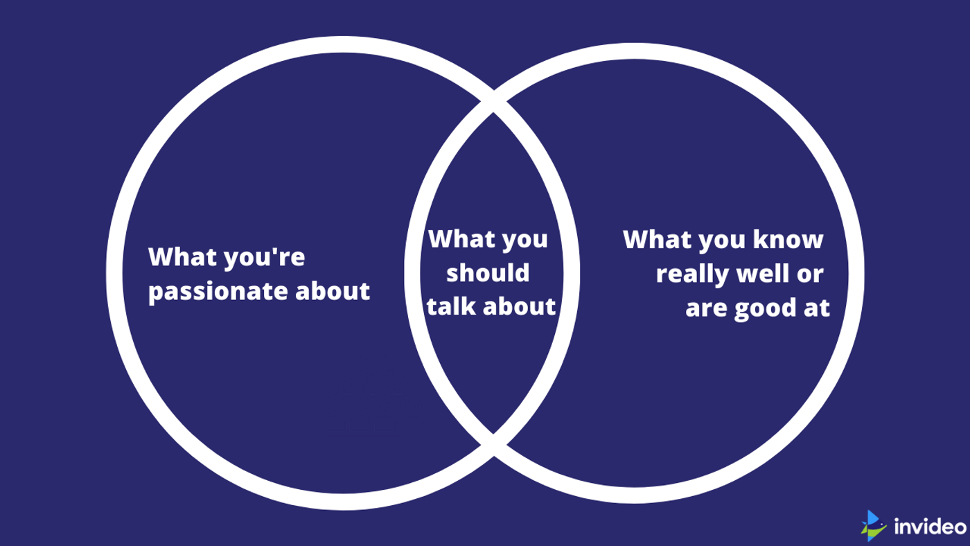 Infográfico de interseção do que você é apaixonado e o que você sabe muito bem/é imensamente bom naquilo