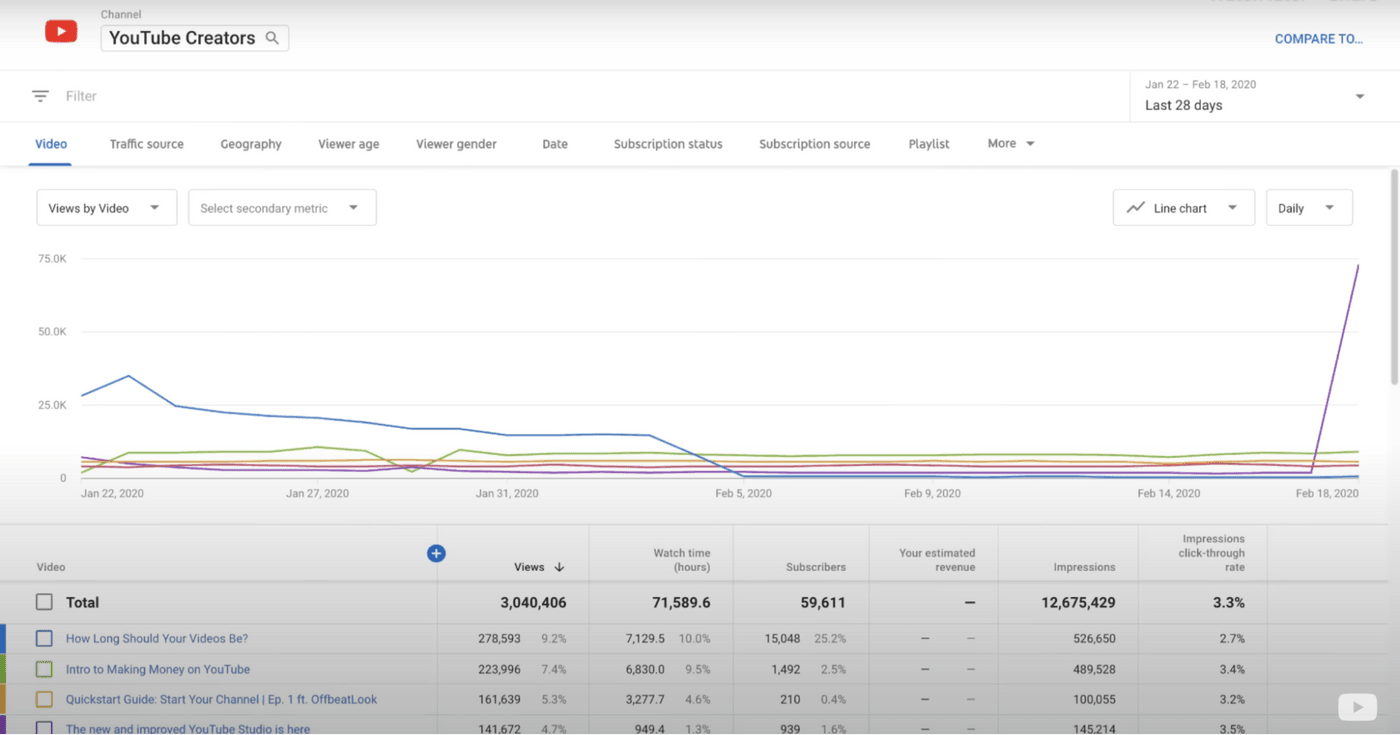 YouTube Creators channel analytics dashboard showing video performance metrics and line graph trends.