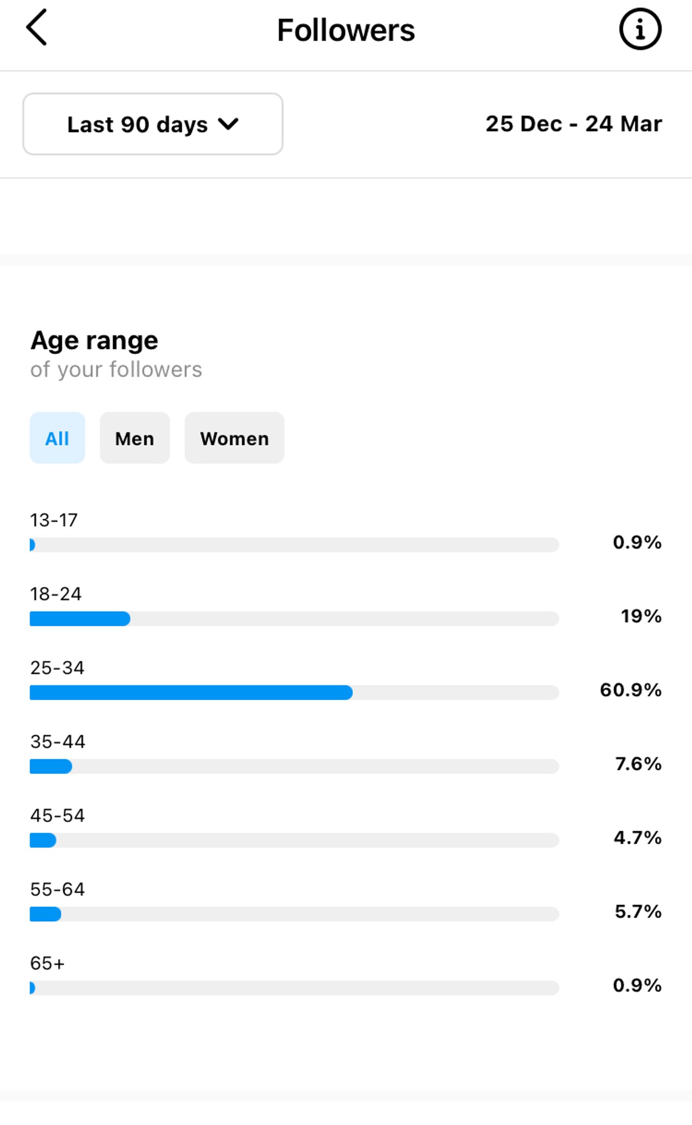 Instagram Insights for general age group