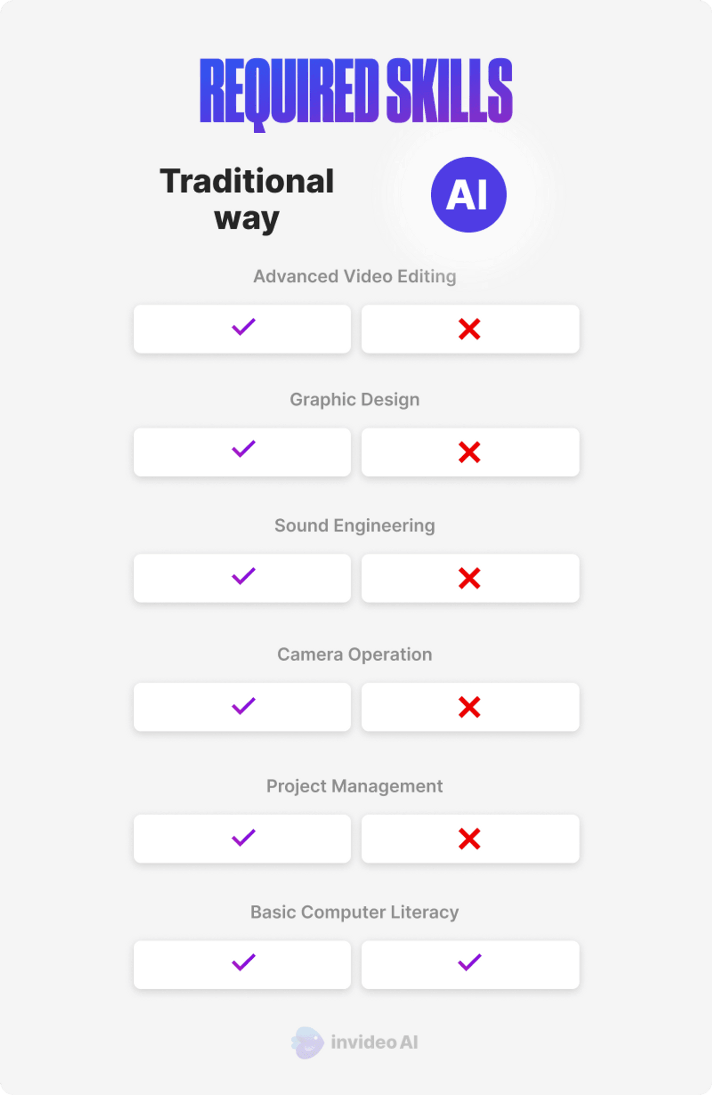 Comparison chart showing traditional video skills vs. AI skills needed, highlighting differences in requirements.