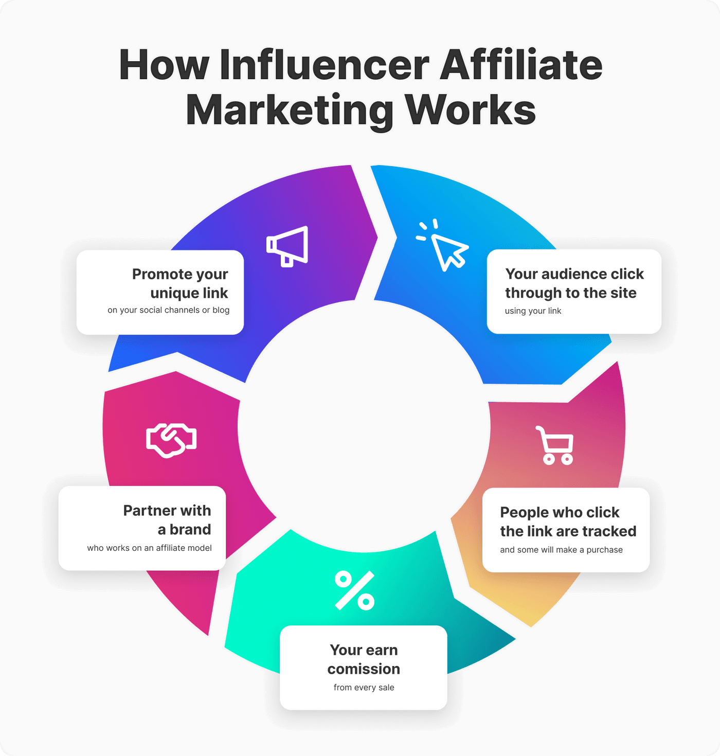 Cycle diagram showing how influencer affiliate marketing works, from promoting links to earning commissions.