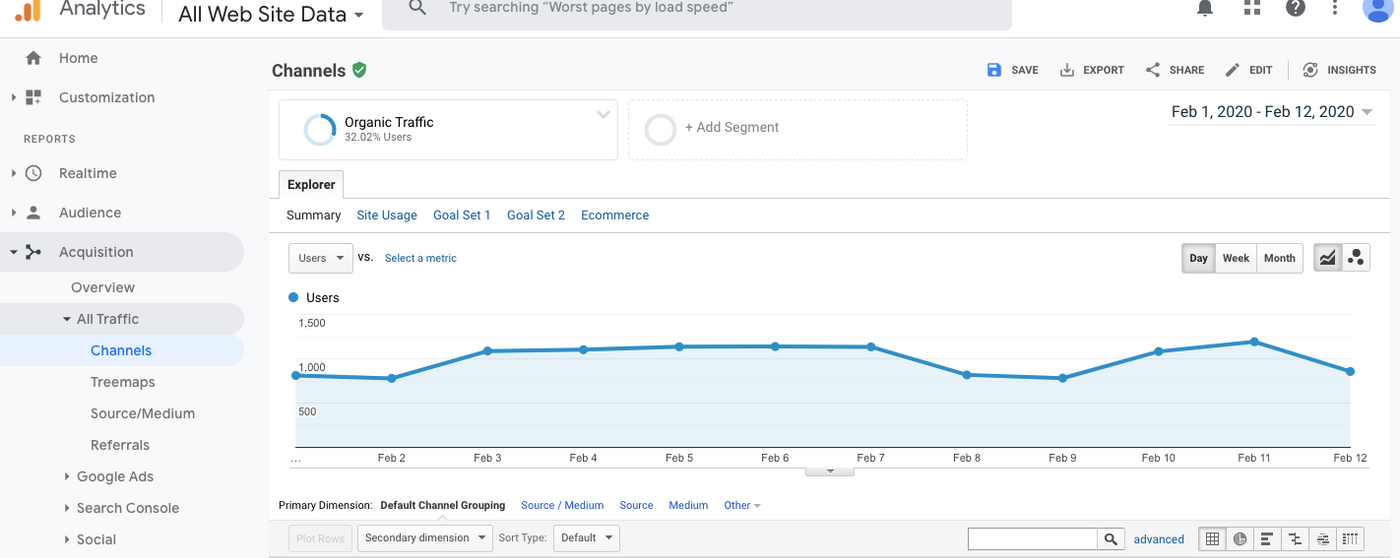 Google Analytics dashboard