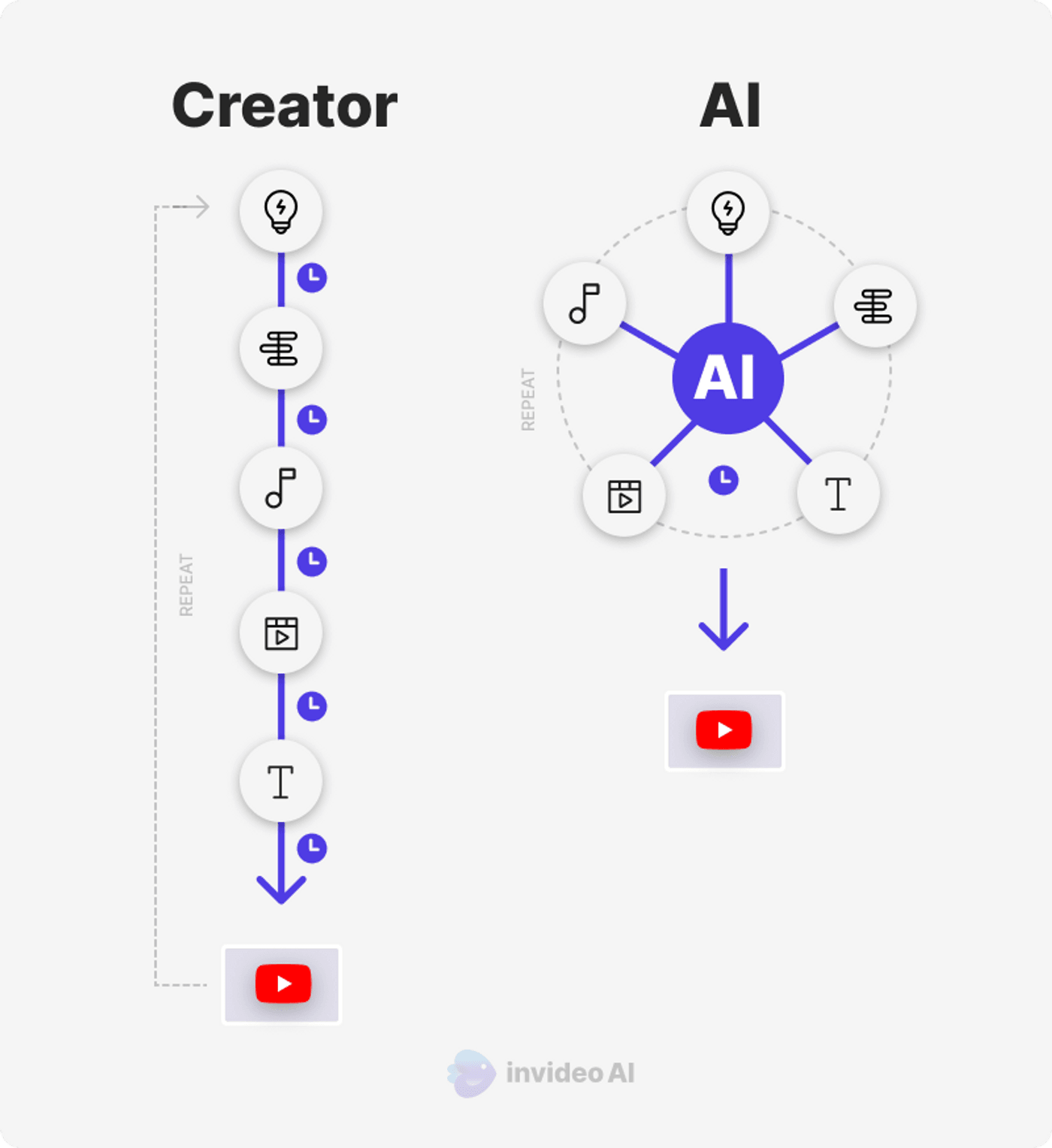 Comparison of manual video creation vs. AI automation, highlighting faster workflow with Invideo AI.