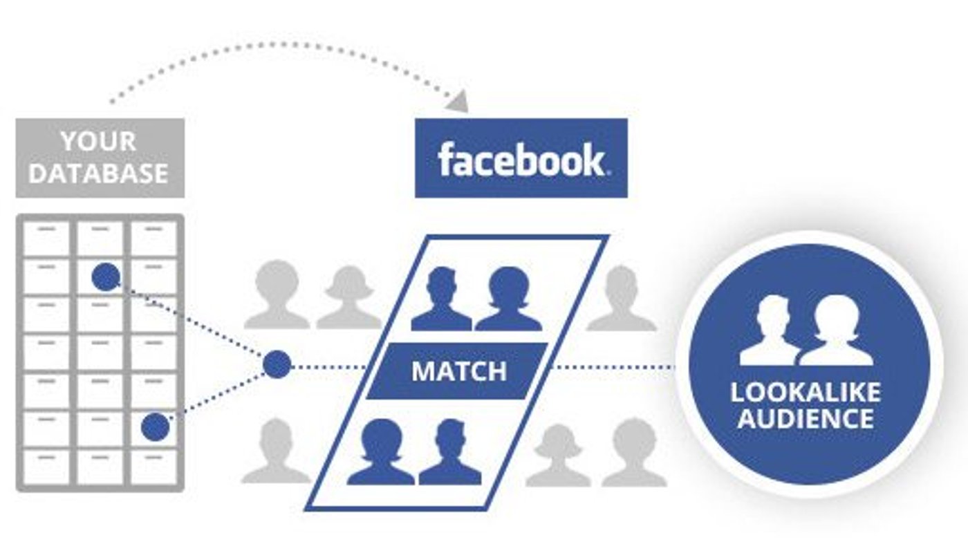 Infográfico explicando como funciona a criação do públicos semelhantes no facebook a apartir da sua base de dados, passando pelo facebook e criando audiências com o lookalike