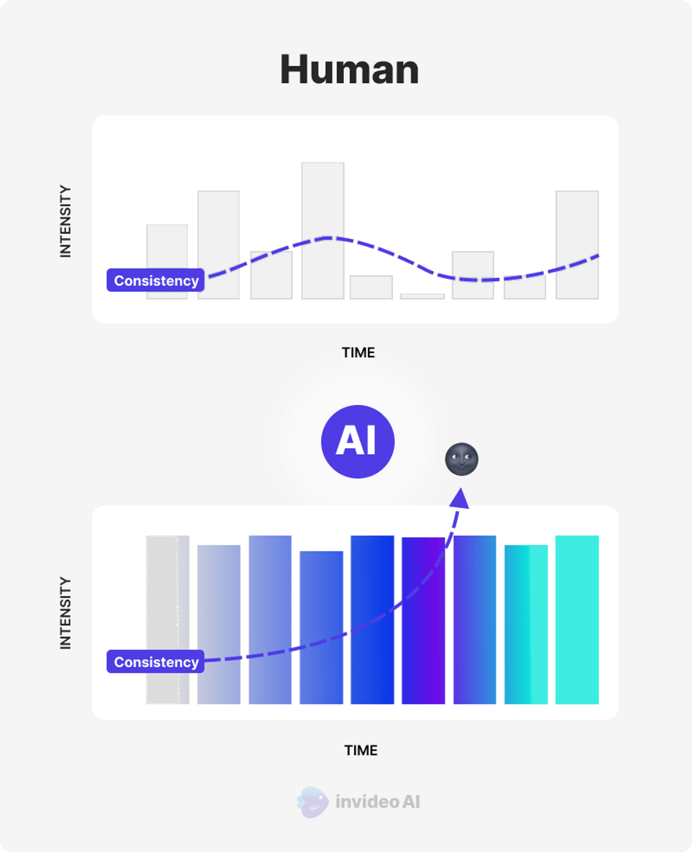 Graph comparing human consistency with AI consistency over time, showing AI's steadier performance pattern.