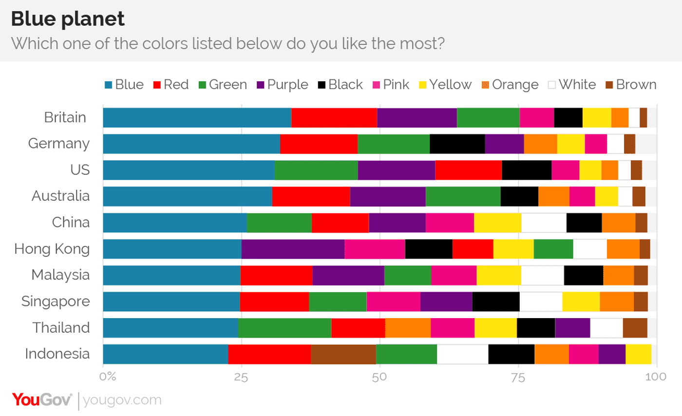 Gráfico do Estudos de cores feitos pelo site yougov que mostra as cores favoritas das pessoas de acordo com o país de origem