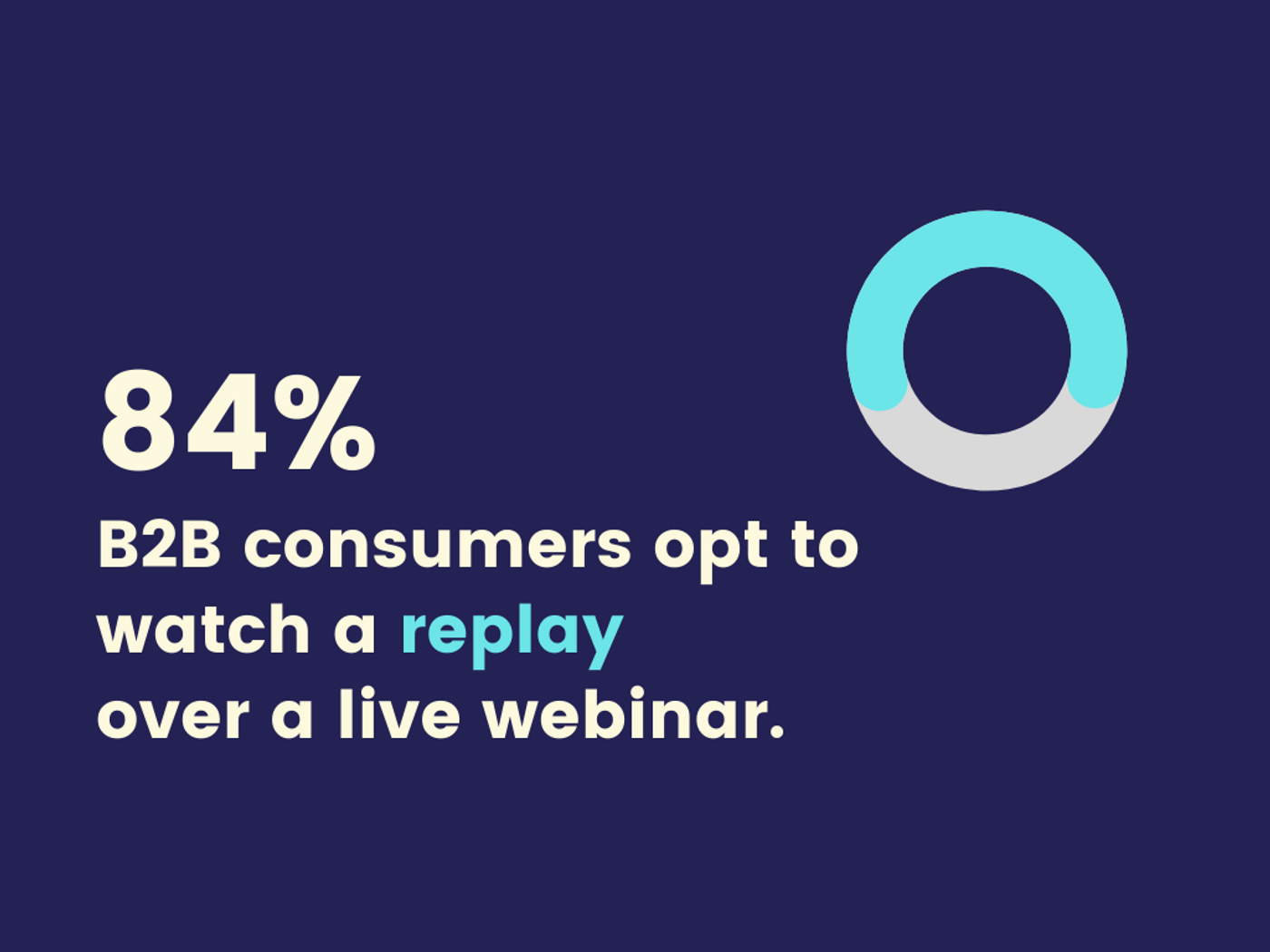 84% of B2B consumers opt to watch a replay over a live webinar