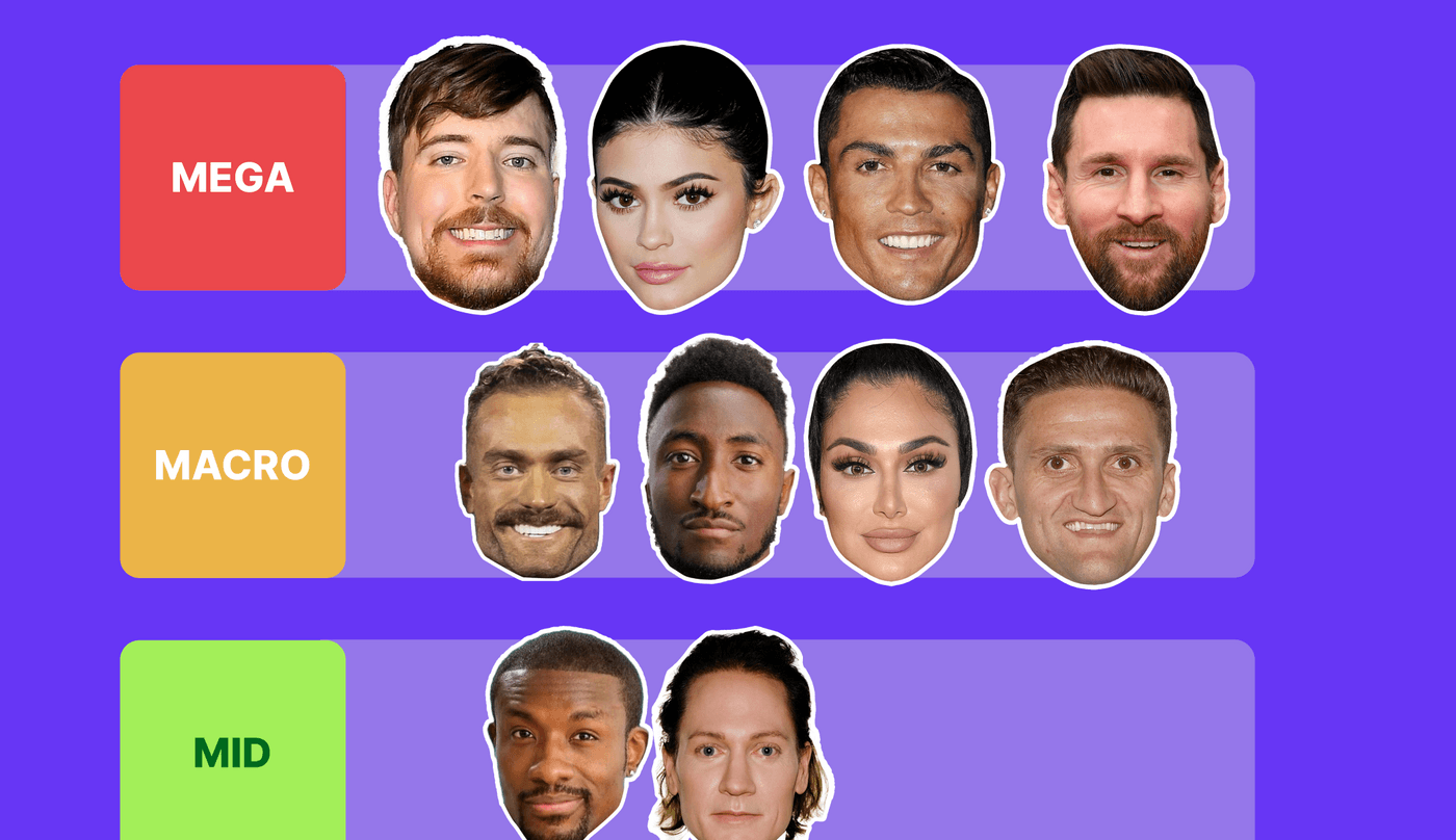 Types of people: mega, macro, and mid-level influencers, each with varying reach and impact on social media.