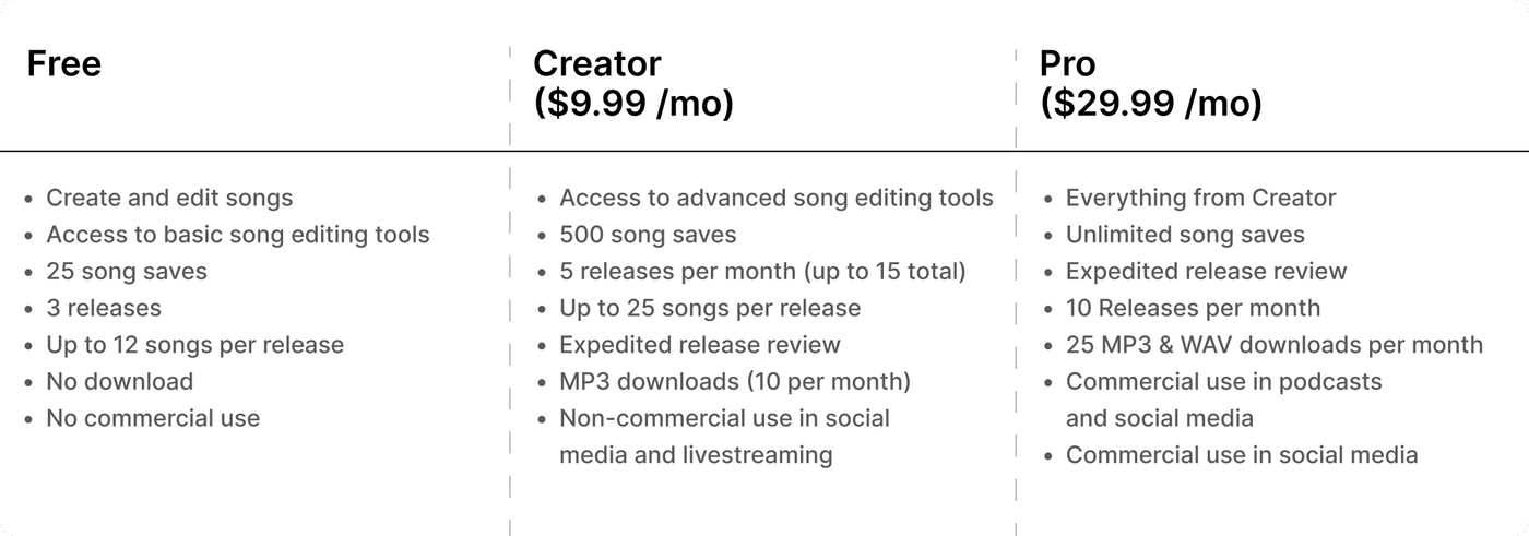 Boomy subscription tiers: Free, Creator, and Pro with features listed.