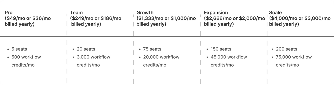 Pricing tiers with seats and workflow credits: Pro to Scale plans.