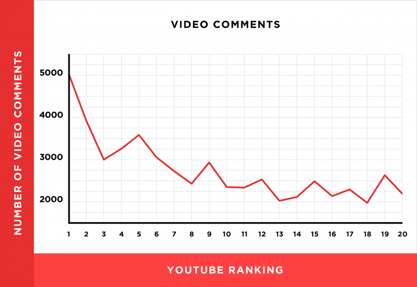 Gráfico de comentários no vídeo x ranking no Youtube