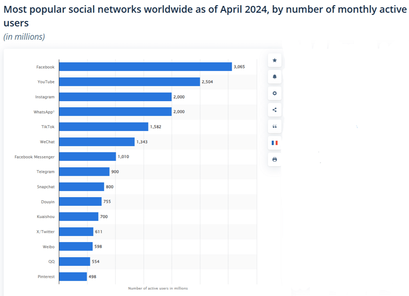 Facebook leads with 3.06B users, followed by YouTube, Instagram, WhatsApp, and TikTok