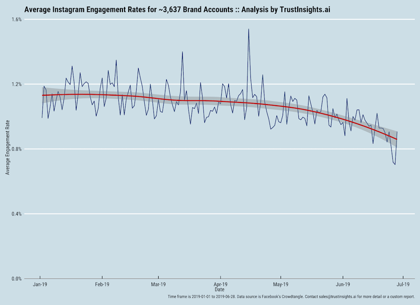 Gráfico de engagement en Instagram por franja horaria