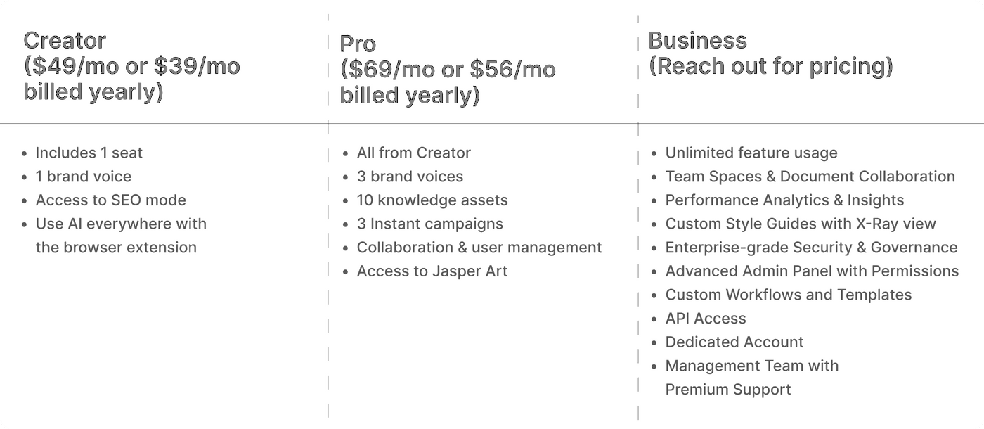 Jasper AI pricing plans: Creator, Pro, and Business with features.