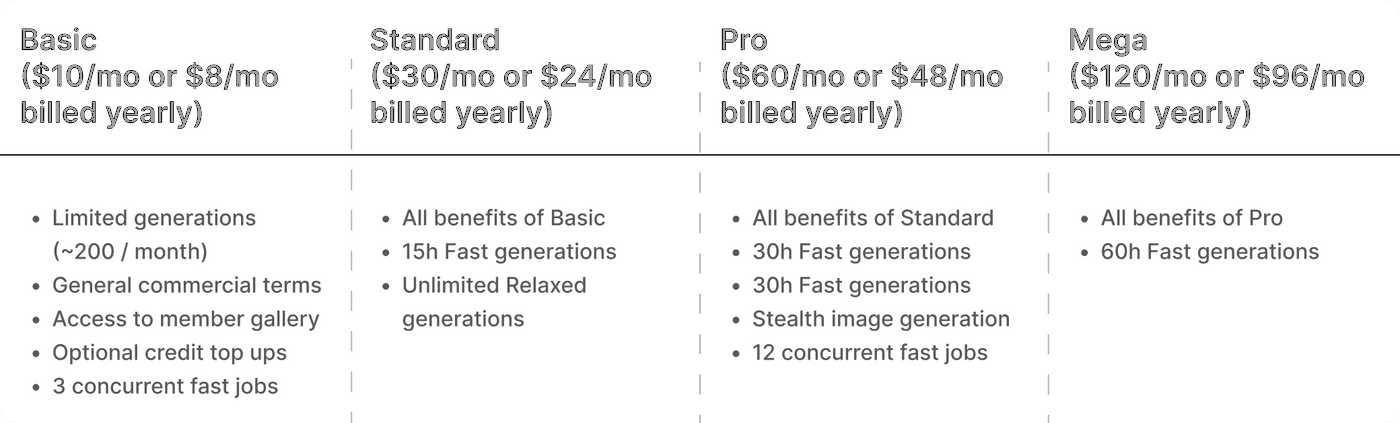Midjourney subscription plans: Basic, Standard, Pro, and Mega tiers.