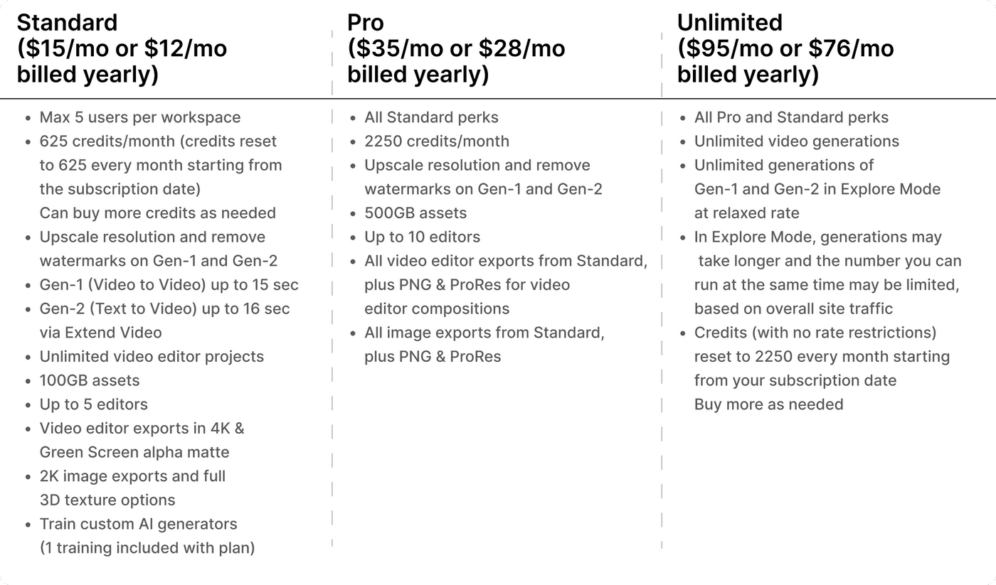Runway AI comparison of subscription plans for video editing services, detailing features.