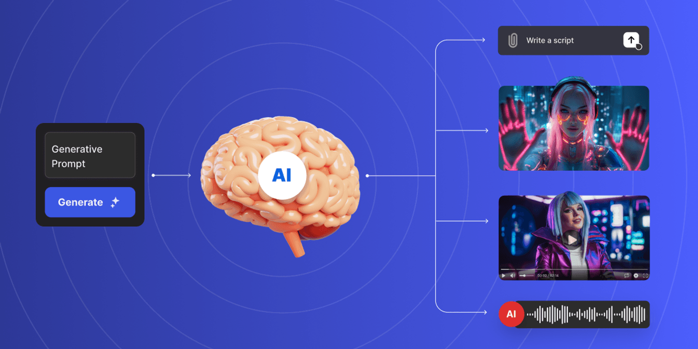 AI brain processes prompts to generate scripts, images, videos, and voiceovers on a blue background.