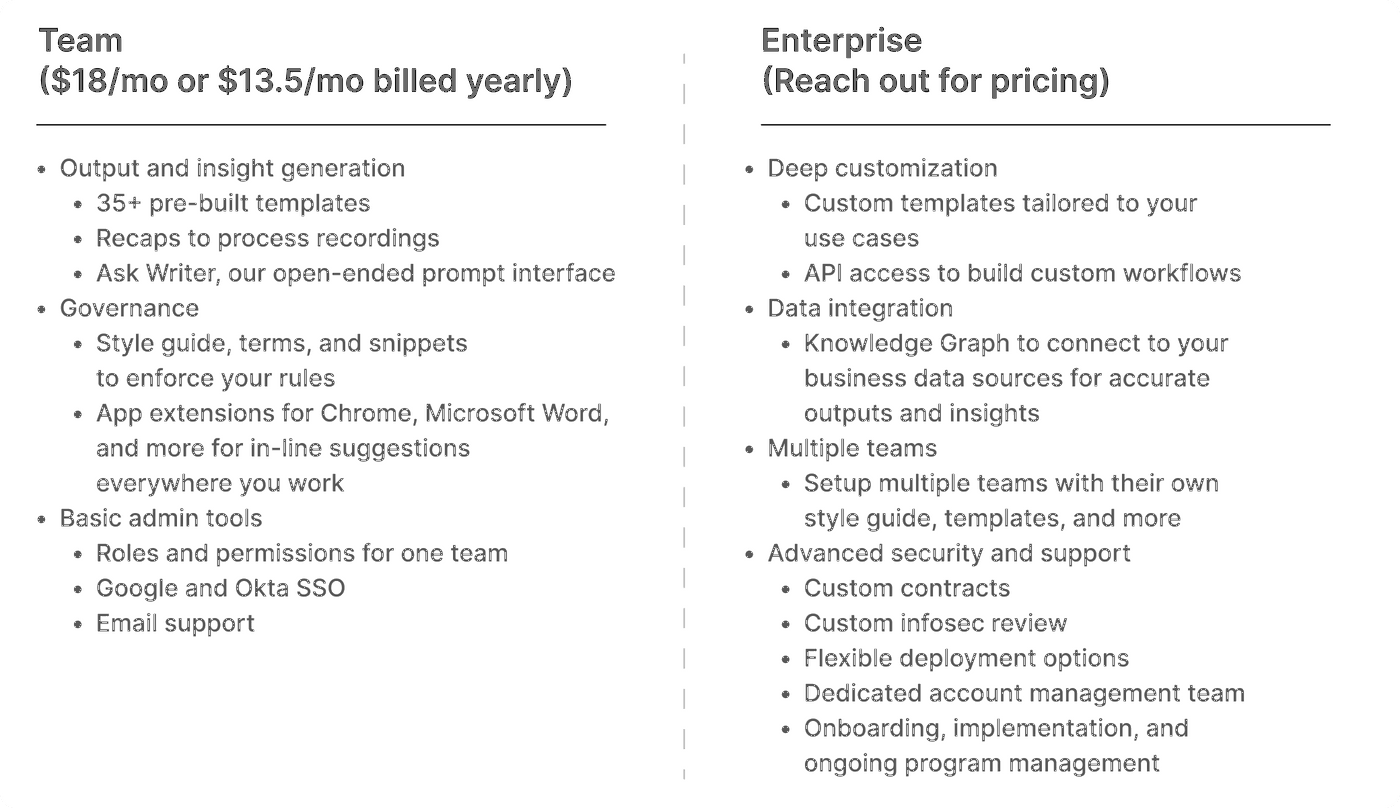 Writer AI pricing plans: Team and Enterprise with detailed features.