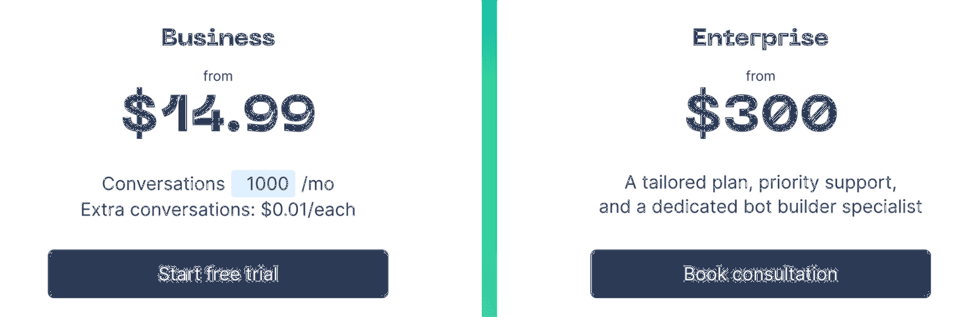 Chatfuel pricing plan of Business plan $14.99/month, 1000 conversations; Enterprise plan $300/month.