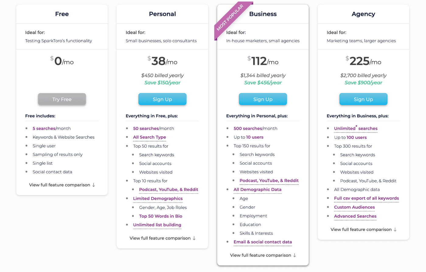 SparkToro pricing plans are Free $0, Personal $38, Business $112, Agency $225.