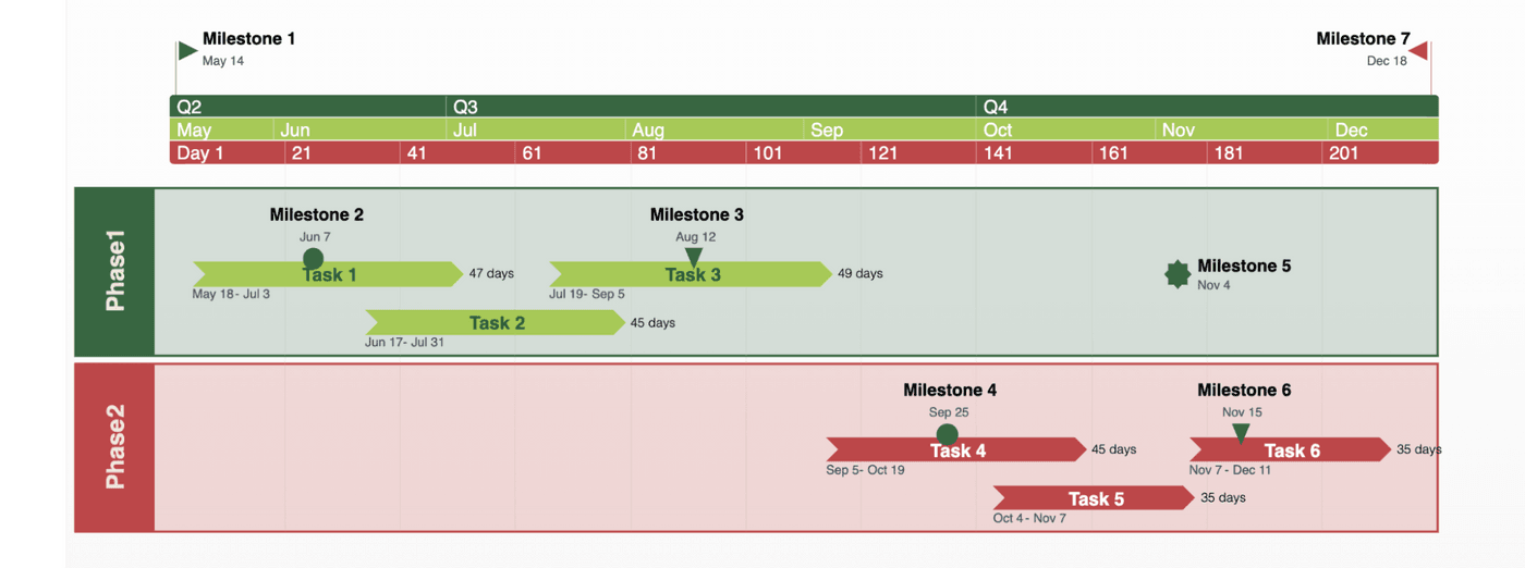 Project timeline with milestones, phases, tasks, and quarterly breakdowns.