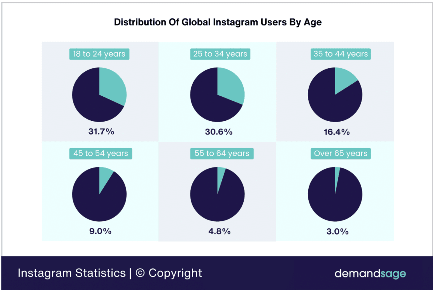 Chart showing global Instagram user distribution by age, with 18–24 and 25–34 groups making up over 60% of users.