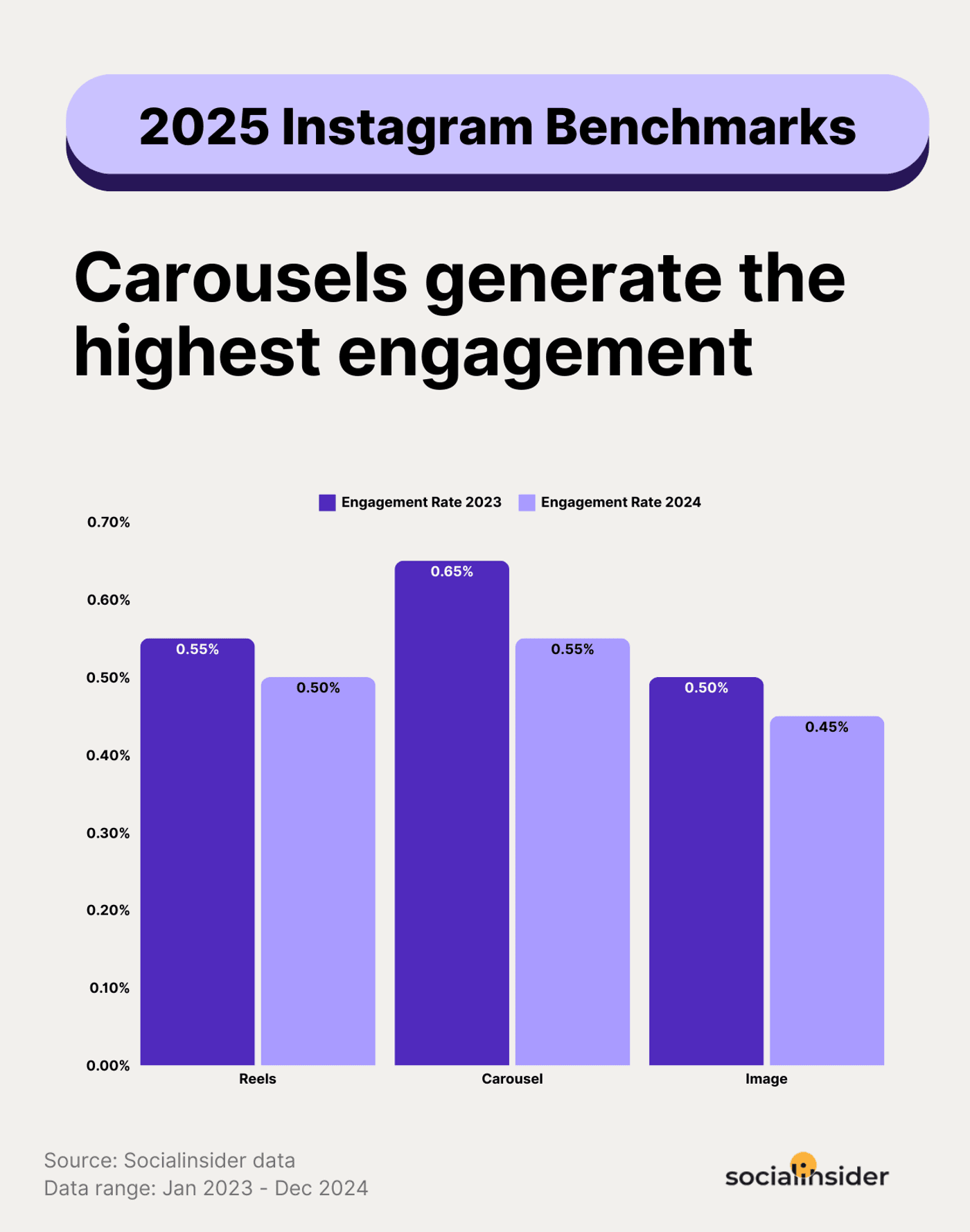 Instagram engagement chart showing carousels with the highest rate at 0.65%, outperforming reels and image posts.