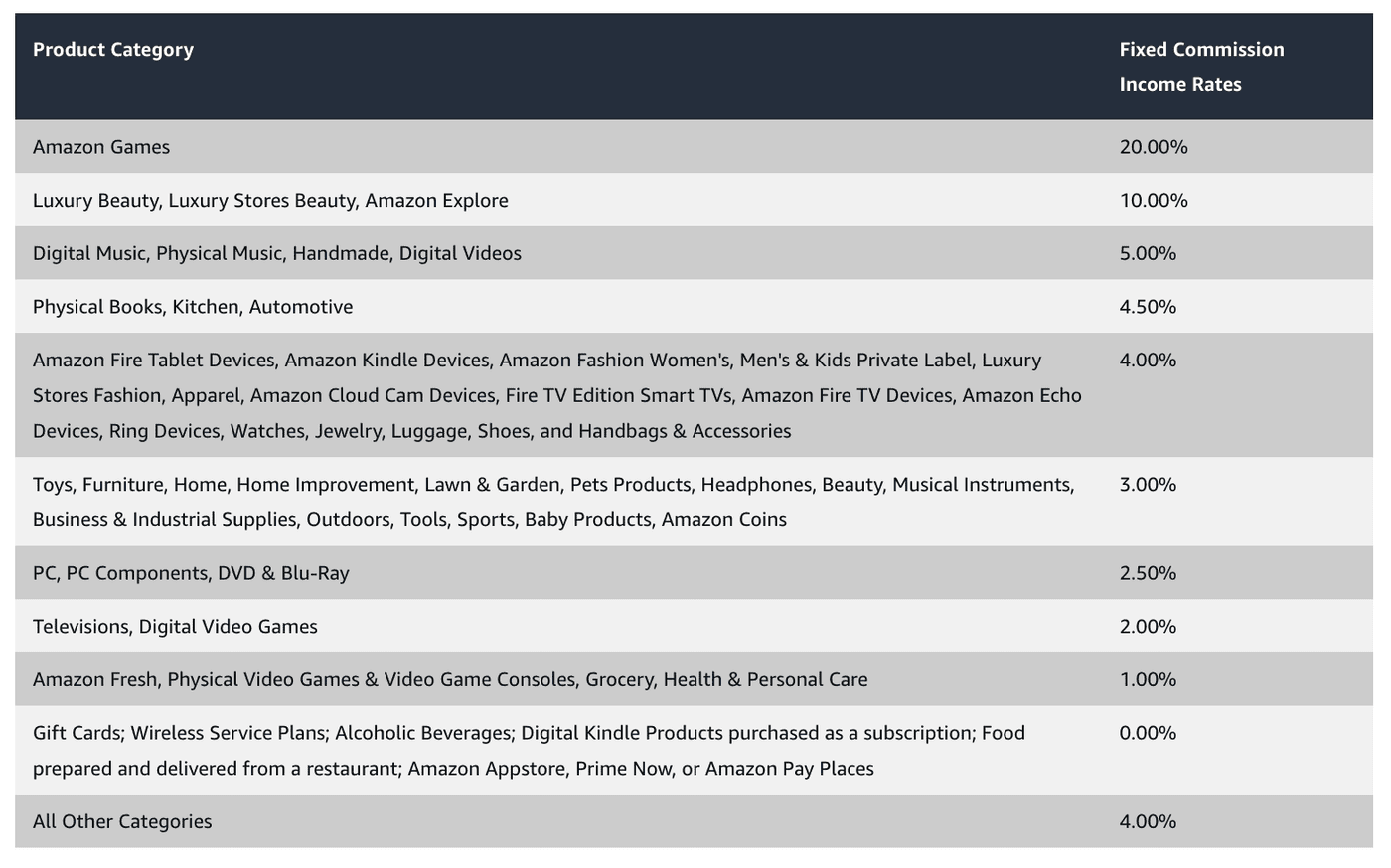 Amazon Influencer Program Showcases the top 10 Category with Commission Income Rates