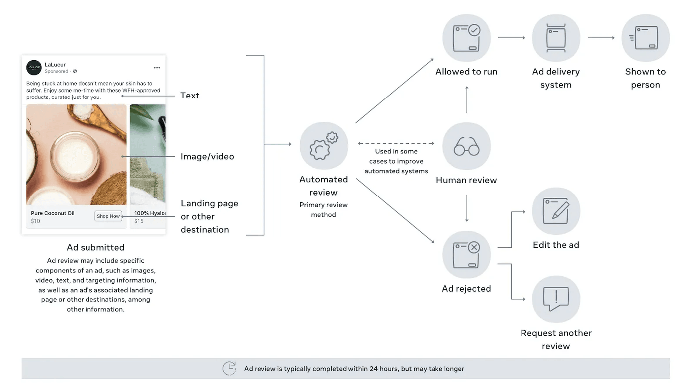 Flowchart showing Facebook ad review process from submission to approval, rejection, or human review within 24 hours.