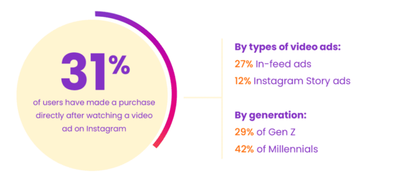 Infografía porcentaje de usuarios que realizaron compra directa tras ver un video en Instagram