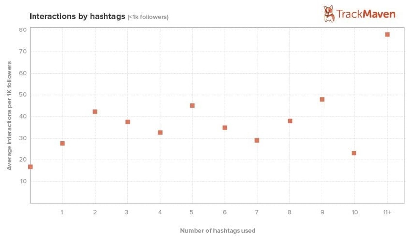 Gráfico de interacciones por hashtag en Instagram