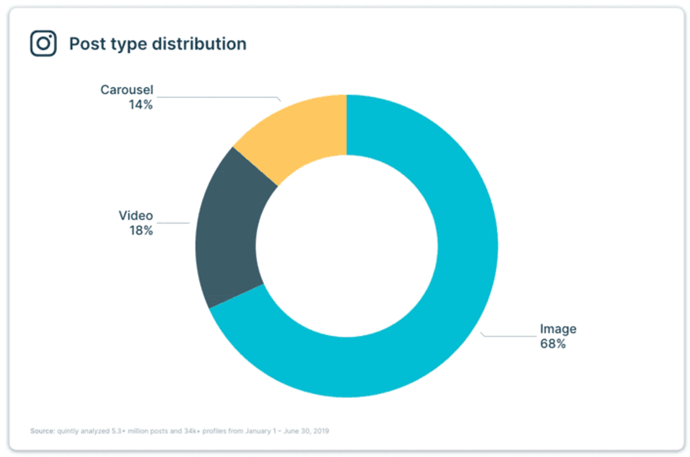 Gráfico de distribución por tipo de publicación en instagram: carrusel, video, imagen
