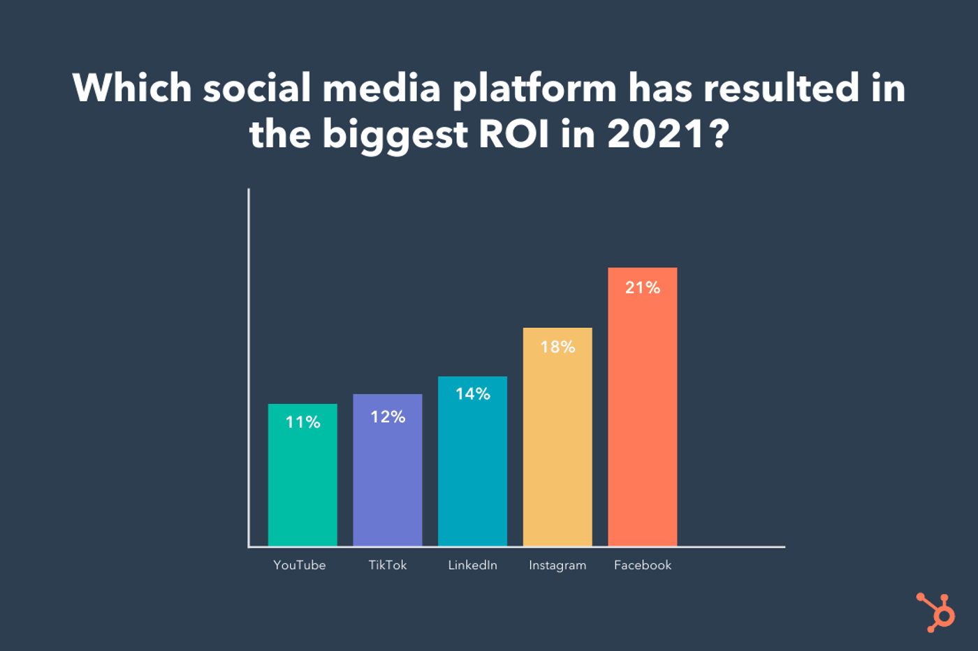social media ROI 2021