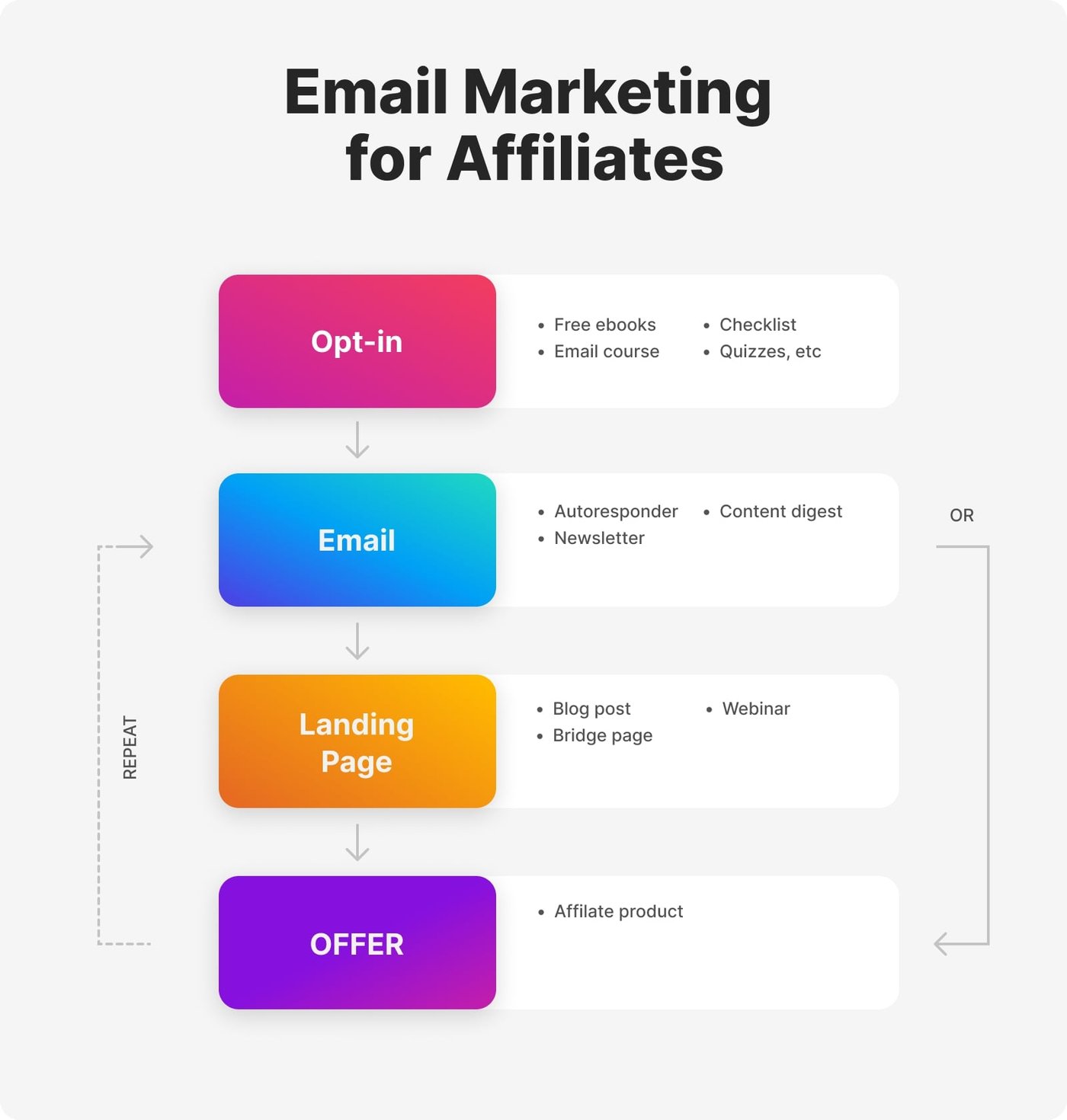 Flowchart illustrating the process of email marketing for affiliates, from opt-in to offer, with key steps highlighted.