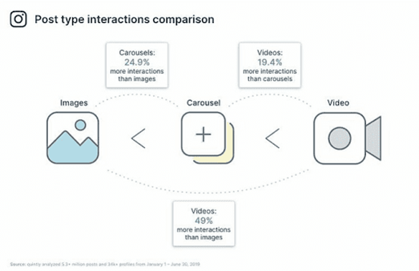 Infografía de los tipos de posts vs interacción en instagram