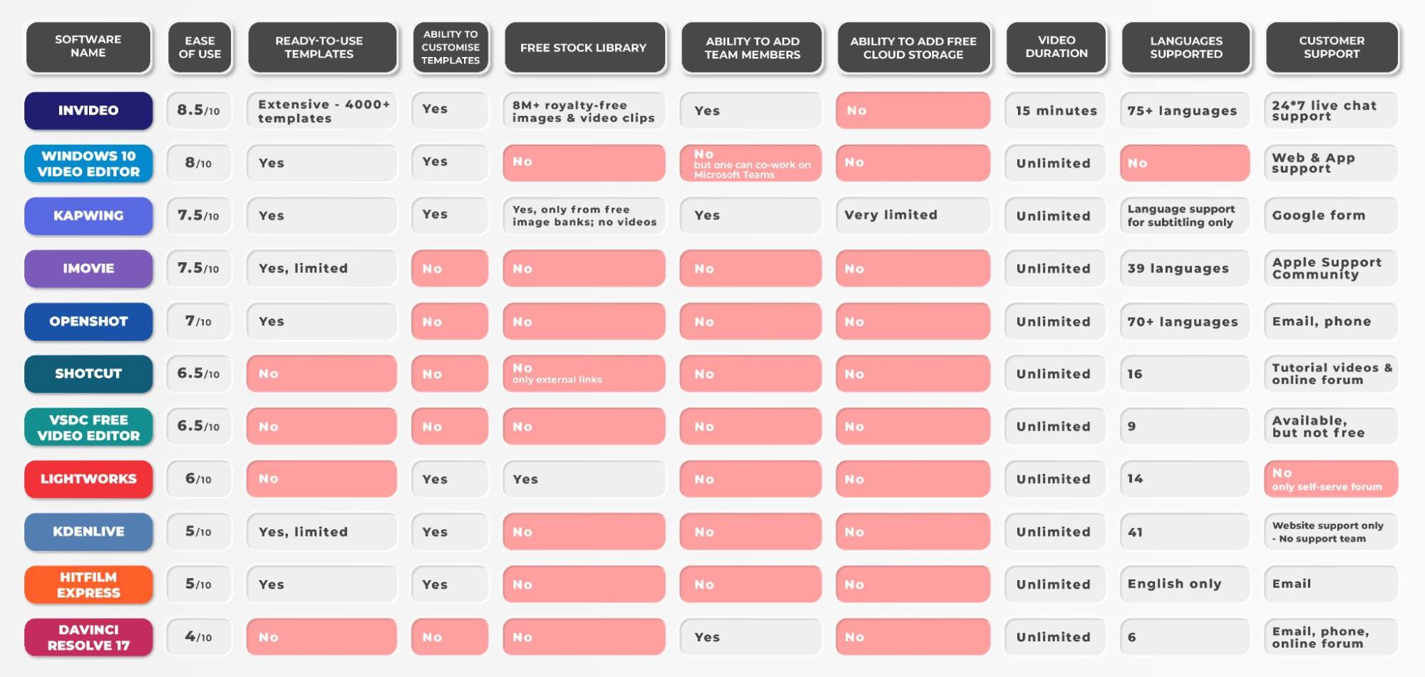 comparison snapshot of all the video editors