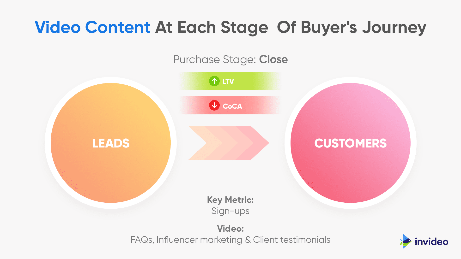 Video Content- Purchase Stage