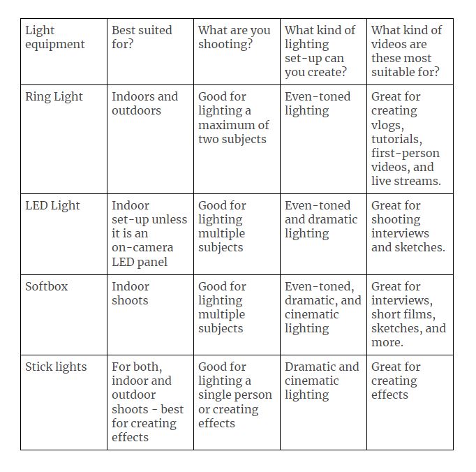 light equipment and their use case