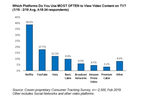 Bar Chart showing most viewed video content platform
